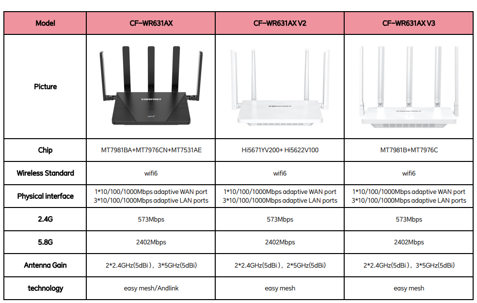 Беспроводная Mesh-система COMF – обзор и цена Wifi 6E Router Tri Band 6Ghz