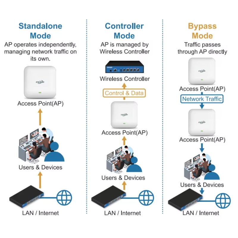 Беспроводная точка доступа WiF – обзор и цена Wifi 6 Access Point Ceiling Poe