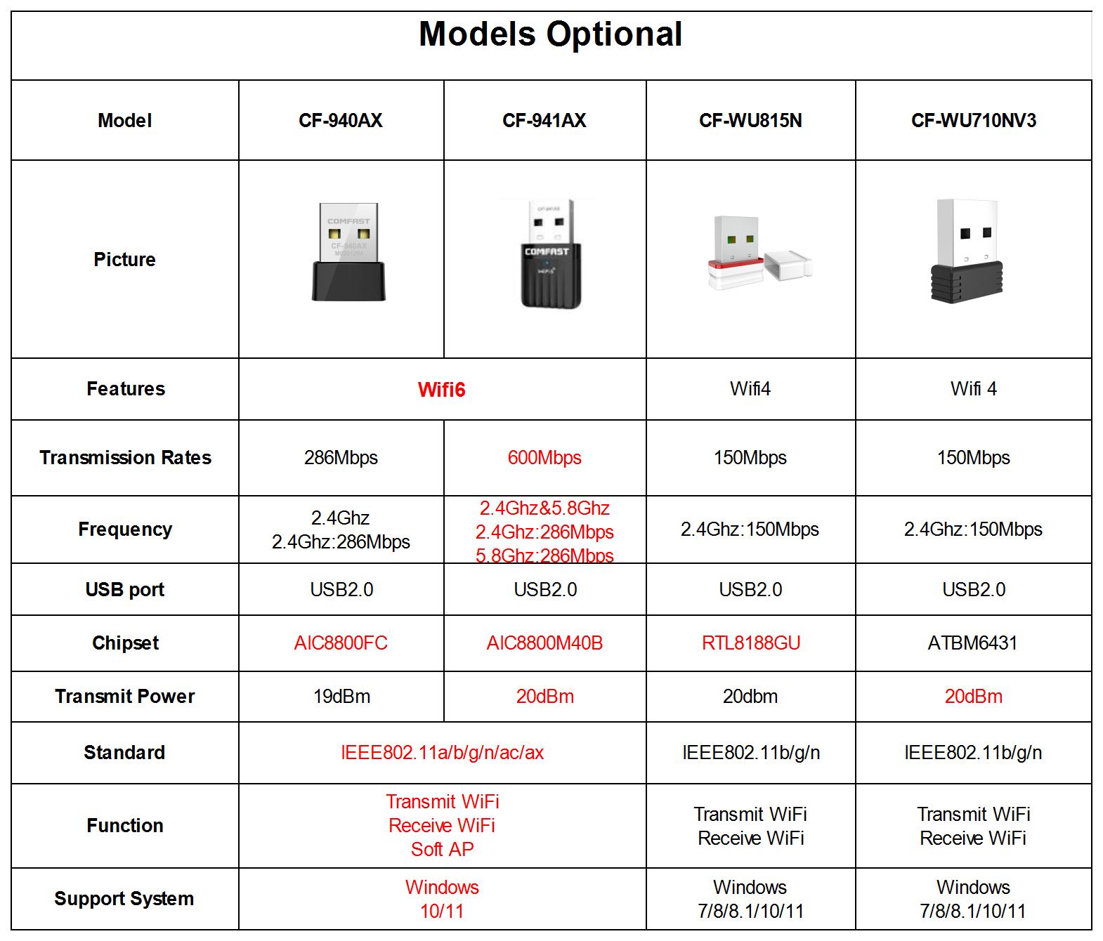USB-адаптер COMFAST WiFi6 AX60 – обзор и цена Wifi 6 Usb Adapter Ax1800