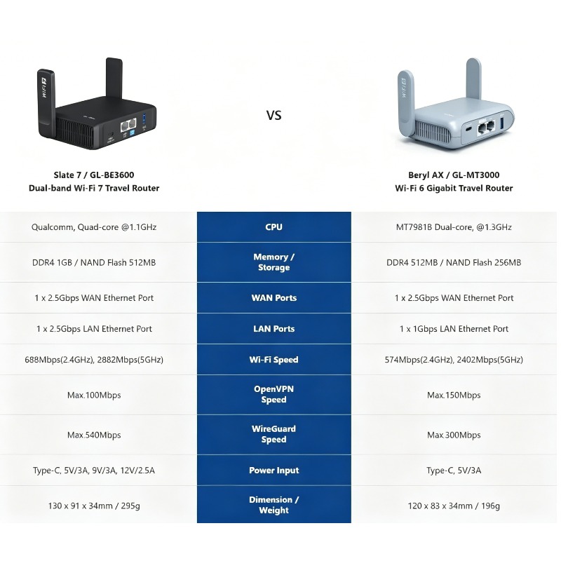 GL.iNet GL-BE3600 (Slate 7) Wi – обзор и цена Gaming Router 2.5G Port